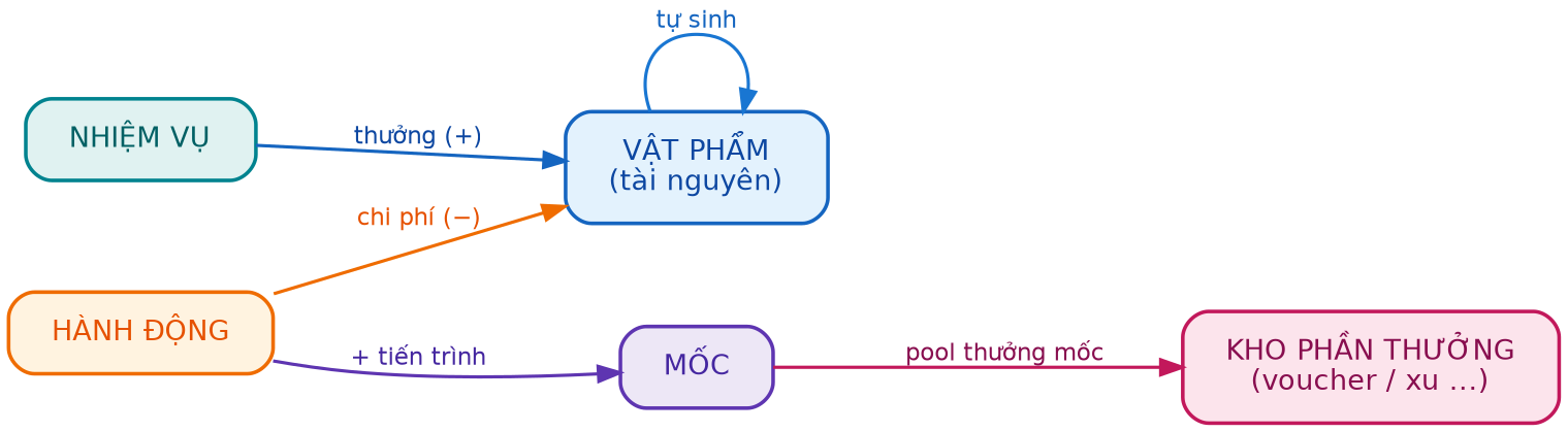Quan hệ giữa bốn khối nền tảng
