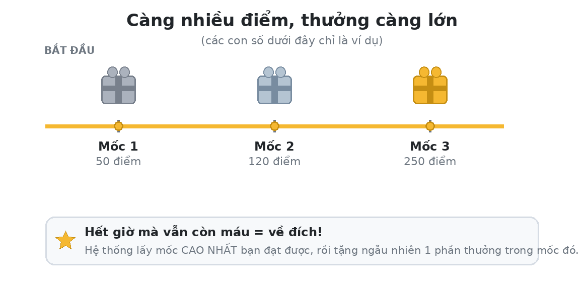 Phần thưởng chia theo mốc điểm
