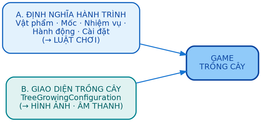 Hai lớp cấu hình của game Trồng cây